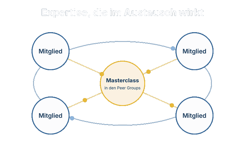 Masterclasses in den Peer Groups für Expertenwissen
